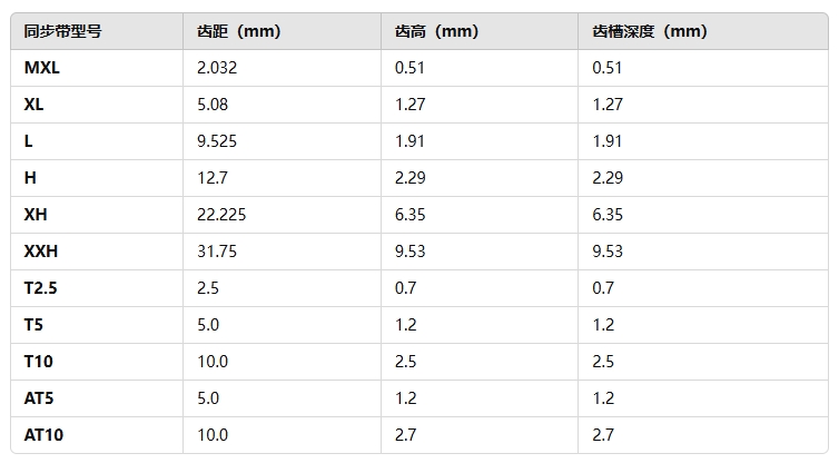 橡膠同步帶的齒槽深度多少222