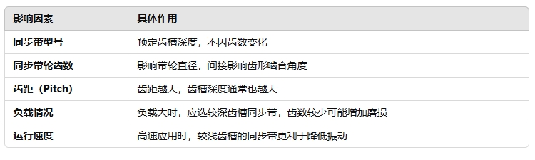 同步帶齒槽深度與齒數的關系