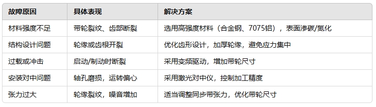 高扭矩同步帶輪經常斷裂